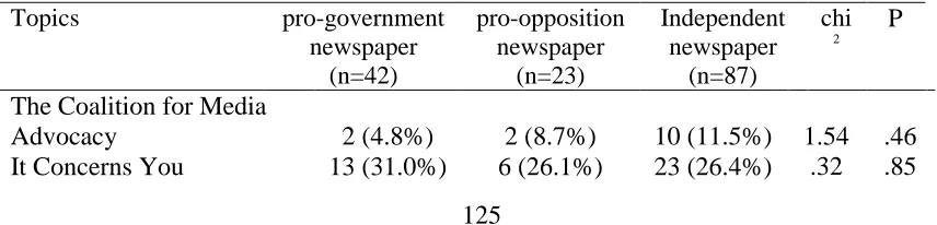 Table 5.3. MDM organization, campaign and issues by newspapers  