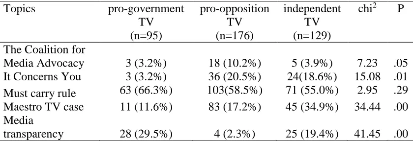 Table 5.4 MDM organization, campaign and issues by TV stations  