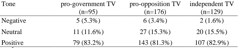 Table 5.5 Tone by newspapers  