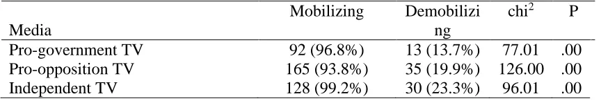 Table 5.7. Presence of mobilizing and demobilizing frames in newspapers   