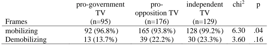 Table 5.9. Mobilizing and demobilizing frames by newspapers   