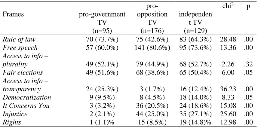 Table 5.12 Mobilizing master frames by TV stations  