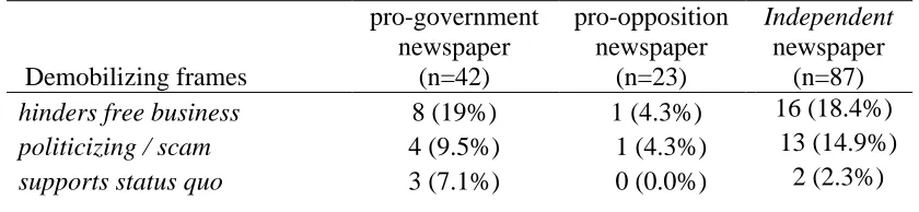 Table 5.13 Demobilizing frames by newspapers  