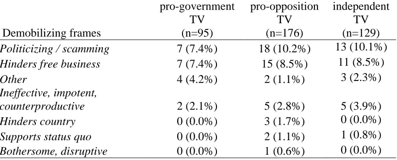 Table 5.14 Demobilizing frames by TV stations  