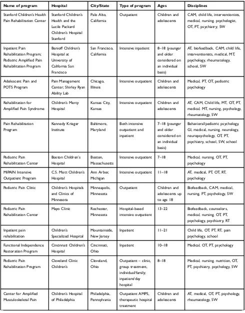 Table 1 List Of Intensive Interdisciplinary Pain Rehabilitation Programs That Treat POTS+Pain In The United States