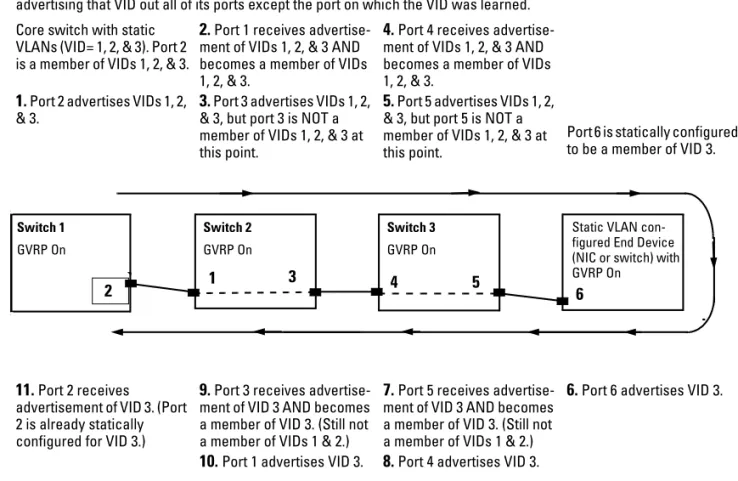 Figure 3-1.  Example of Forwarding Advertisements and Dynamic Joining