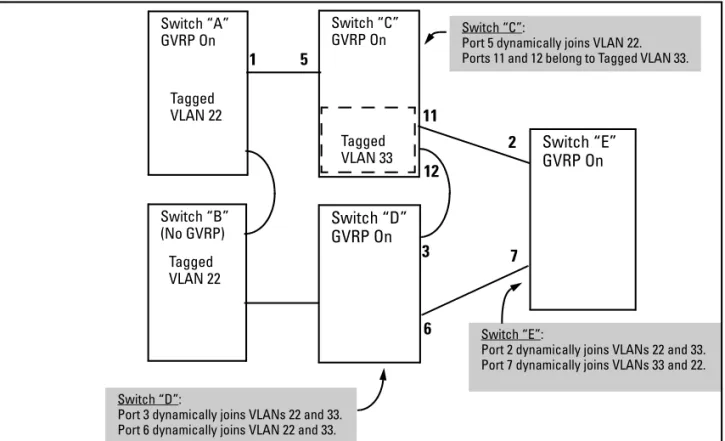 Figure 3-2.  Example of GVRP Operation