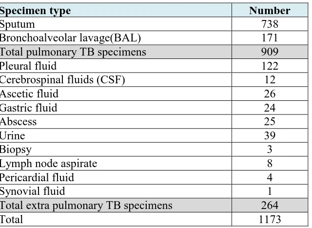 Table 1: Numbers and types of specimens. 