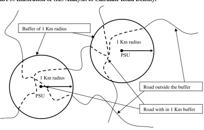 Figure 3: Illustration of GIS Analysis to Calculate Road Density. 