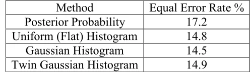 Table 2-1 Equal Error Rates for the Histogram Scaling Experiments 