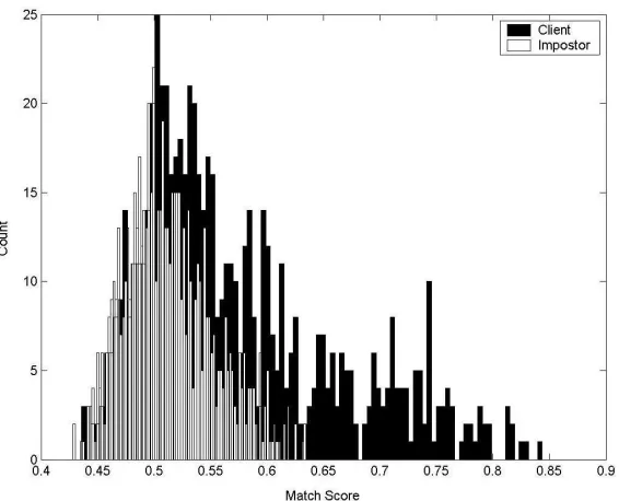Figure 3-10 Distribution of Client and Impostor Scores for the Ear Modality 