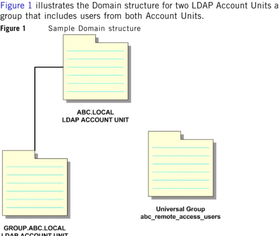 Figure 1 illustrates the Domain structure for two LDAP Account Units and a single User  group that includes users from both Account Units