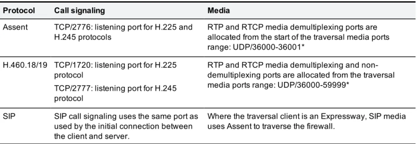Table 1: Default traversal port connections