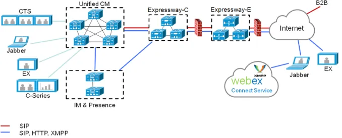 Figure 3: Unified Communications: mobile and remote access