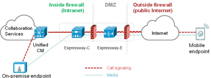 Figure 4: Typical call flow: signaling and media paths
