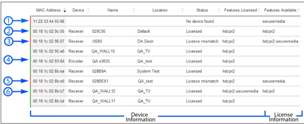 Figure 70 shows examples of the three license Status column values and red/green indicator:
