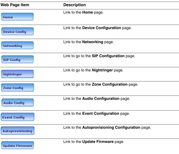 Table 2-3 shows the navigation buttons that you will see on every VoIP Zone Controller web page.