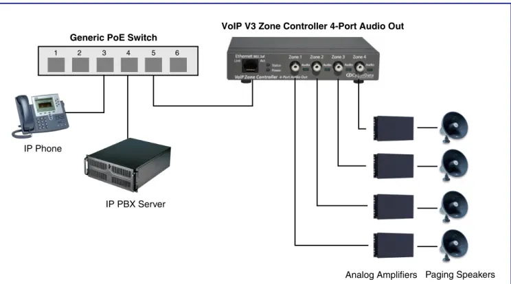 Figure 2-1 illustrates how the VoIP Zone Controller is normally installed as part of a paging system.