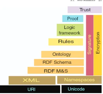 Fig. 3.1 The layers of the Semantic Web.