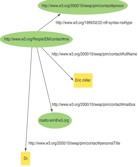 Fig. 3.3 RDF graph showing URIs.