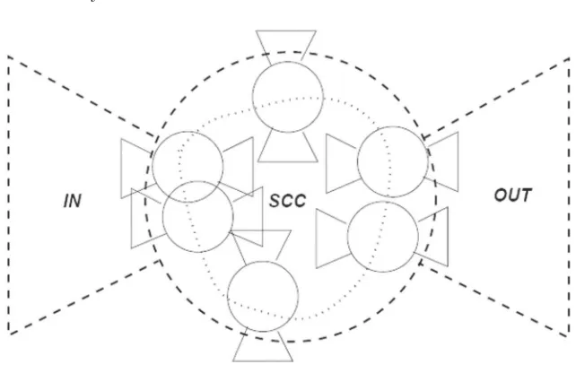 Fig. 4.1 The bowtie shape of the Web and its fractal nature [78].