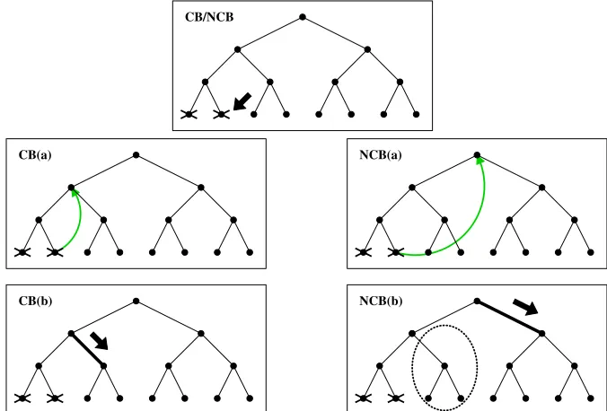 Figure 1. Chronological backtracking (CB) vs nonchronological backtracking (NCB).