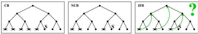 Figure 2. Comparingchronological backtracking (CB), nonchronological backtracking(NCB) and incomplete forms of backtracking (IFB).