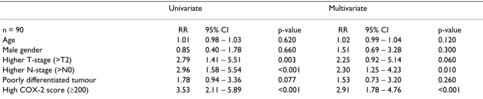 Table 1: Univariate and Multivariate analysis of survival related clinicopathologic parameters by the Cox Proportional Hazards Model