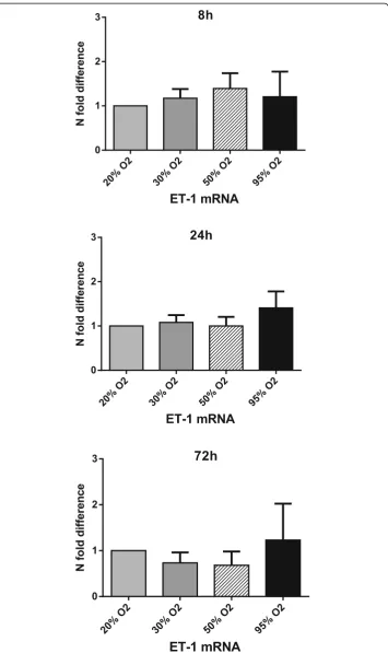 Fig. 5 The effects of hyperoxia on ET-1 mRNA levels. hMVEC were exposed to different oxygen concentrationsfor 8, 24, and 72 h