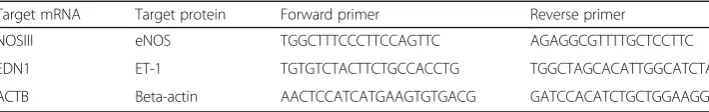 Table 2 Nucleotide sequences of the primers used in the q-PCR experiments