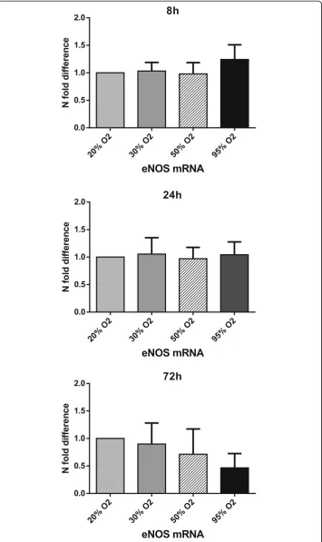 Fig. 3 The effects of hyperoxia on eNOS mRNA expression. Gene expression of the eNOS gene wasdetermined after 8, 24, and 72 h exposure under different oxygen concentrations