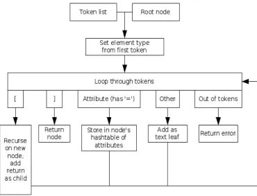 Figure 4: Recursive grammar parser structure   