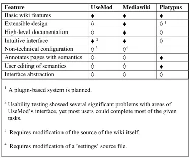 Table 1 summarises the differences in feature sets between related systems.  Fully implemented is showed by a filled in diamond (♦), an outlined diamond (◊) indicates that a feature does not (yet) exist