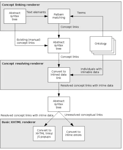 Figure 2: Semantic linking process overview 