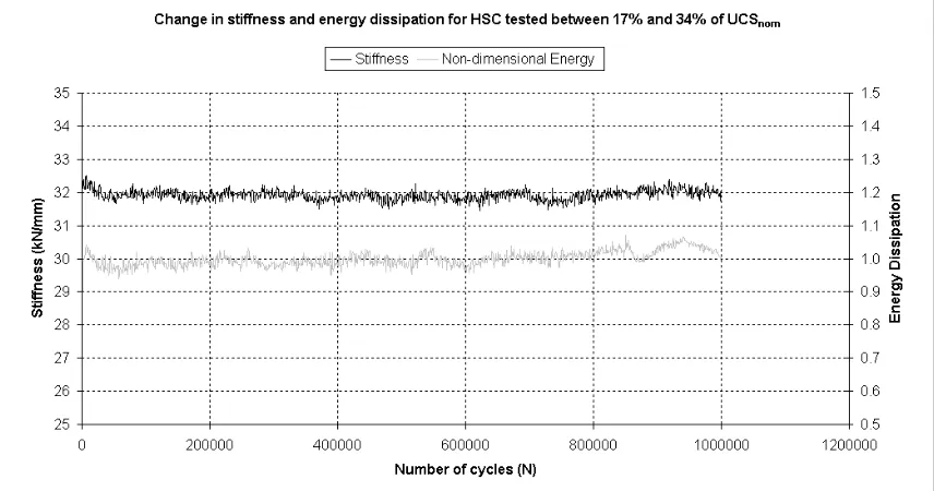 Figure 6.6 Change in HSC stiffness and energy dissipation for 34%-69% UCSnom