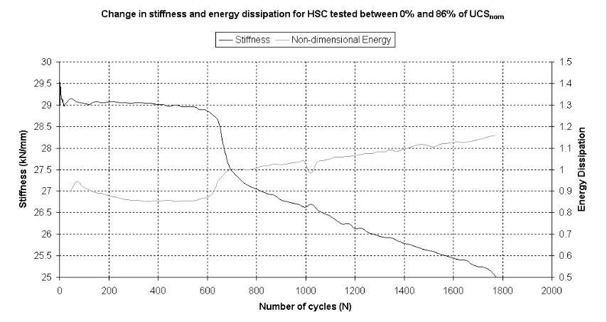 Figure 6.8 Change in HSC stiffness and energy dissipation for 0%-69% UCSnom