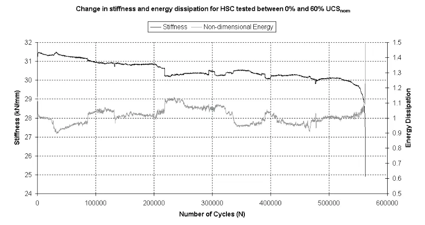 Figure 6.10 Change in HSC stiffness and energy dissipation for 0%-51% UCSnom