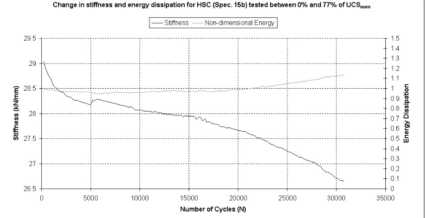 Figure 6.12 Change in HSC stiffness and energy dissipation for 0%-77% UCSnom, specimen 16a 