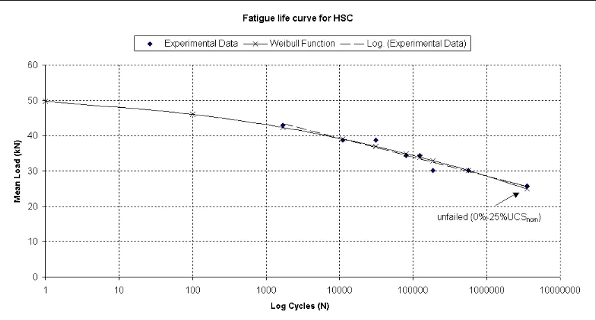 Figure 6.14 Static test results for DLHC with CSM interface 