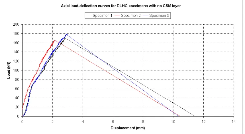 Figure 6.16 Comparison of load-deflection for the two DLHC lay-ups 