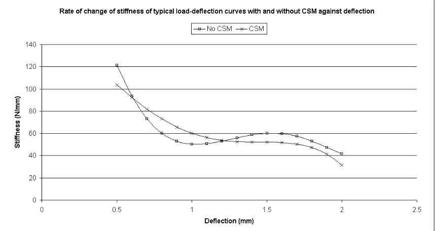Figure 6.18 Pictorial comparison of failure surfaces with (a) and without (b) CSM layer 