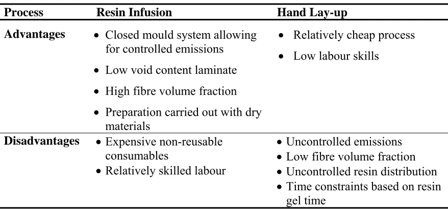 Table 3.1 Advantages and Disadvantages of Resin infusion over hand lay-up [75] 