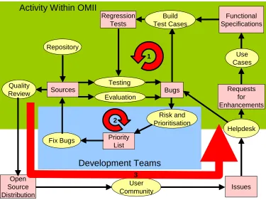 Figure 1 - Software engineering process  