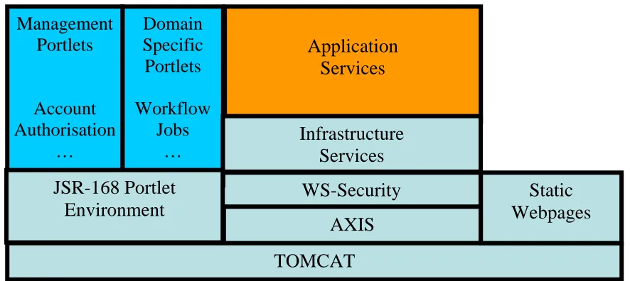 Figure 3 – The OMII Software Architecture 