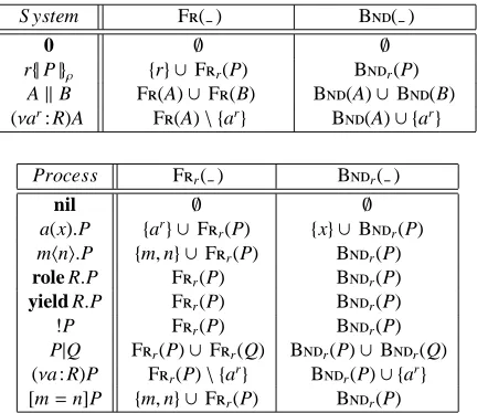 Table 2: Free and Bound Channels