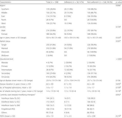 Table 1 Socio-demographic and clinical characteristics of MS patients according to their medication adherence (n = 598)