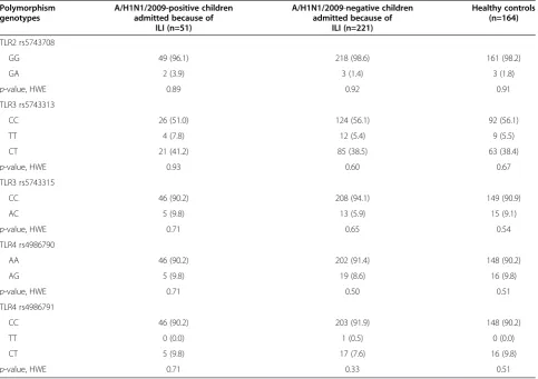 Table 2 Genotype frequency of toll-like receptor (TLR) polymorphisms in the study population