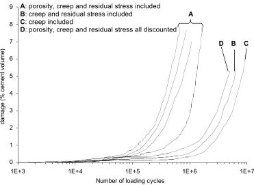 Figure 3-26 - Comparison of damage accumulation predicted including porosity, creep and residual stress [51]