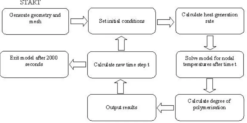 Figure 4-2 - Flow chart describing method of thermal computational modelling. 