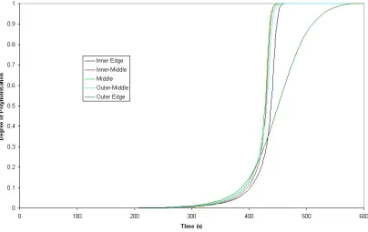 Figure 4-4 - Temperature history across cement mantle in the radial direction. 